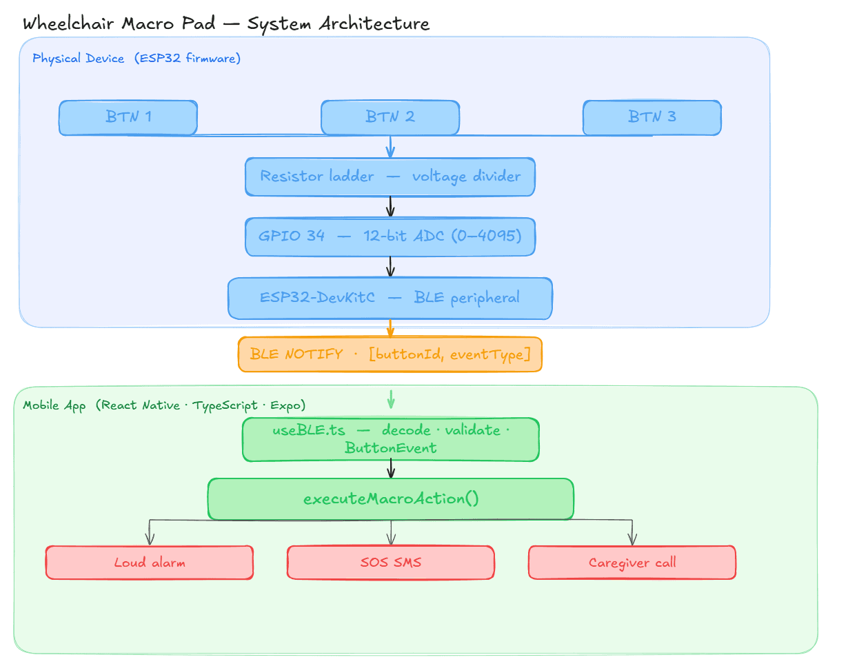 System diagram from three buttons through an ADC and ESP32 Bluetooth connection to mobile actions